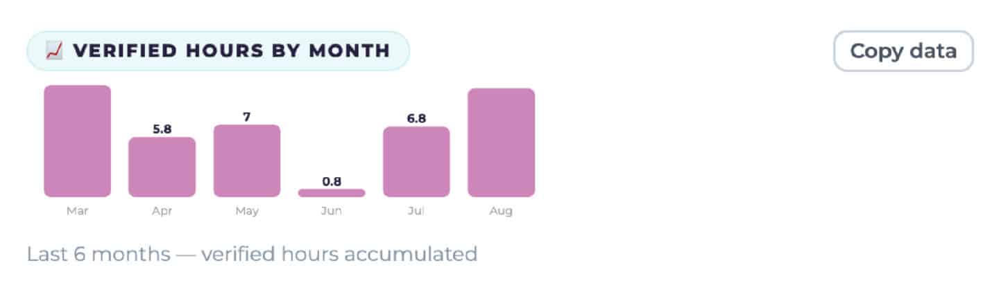 Dashboard component