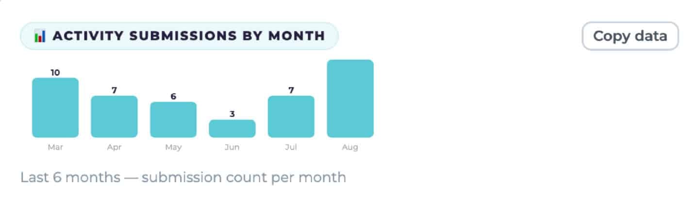 Dashboard component